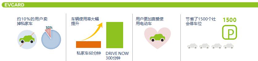 EVCARD共享汽車(chē)落地徐州，綠色經(jīng)濟更方便